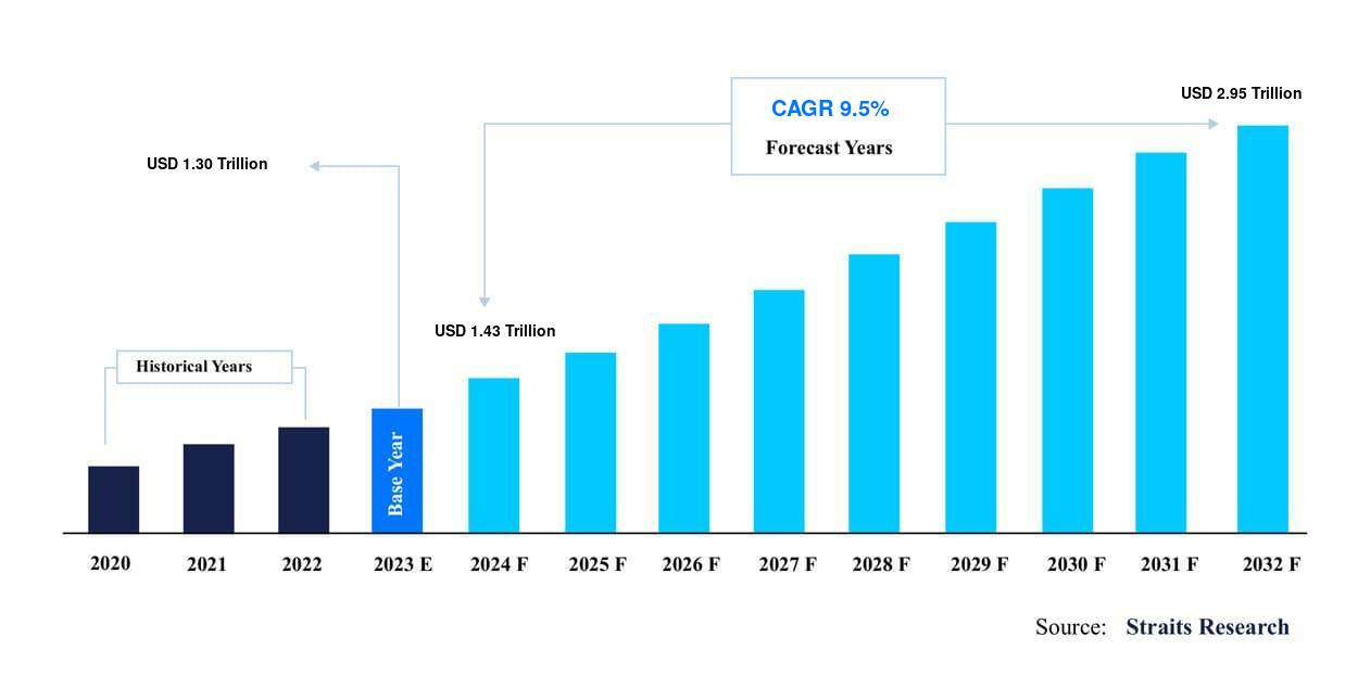 IT Services Market Size, Growth, Analysis, Trends, Forecast Up to 2032