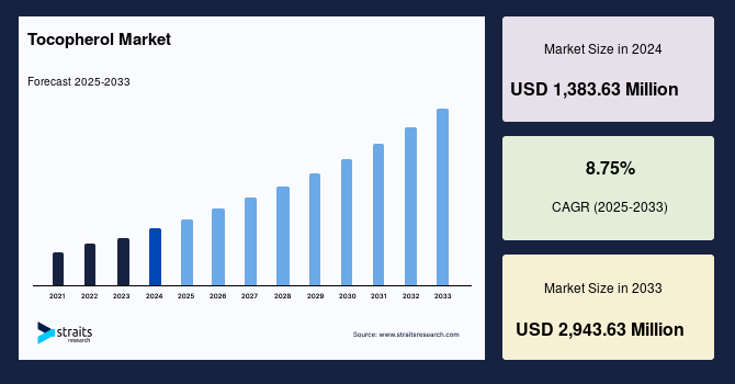 Tocopherol Market Size, Growth & Analysis by 2033
