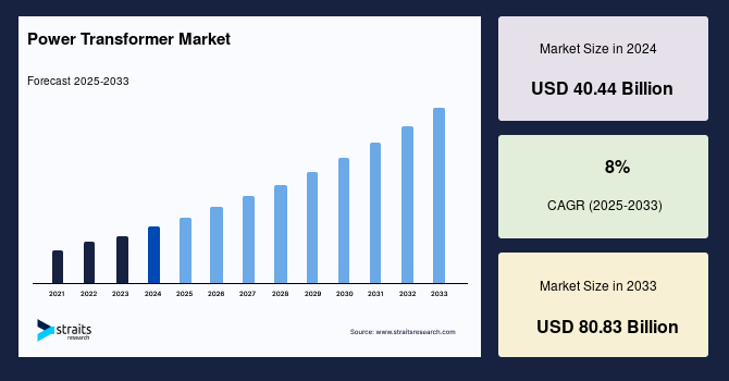 Power Transformer Market Size, Share & Analysis by 2033