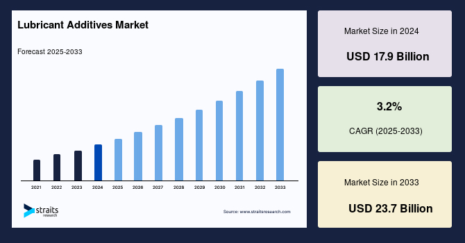 Lubricant Additives Market Share & Growth Analysis by 2033