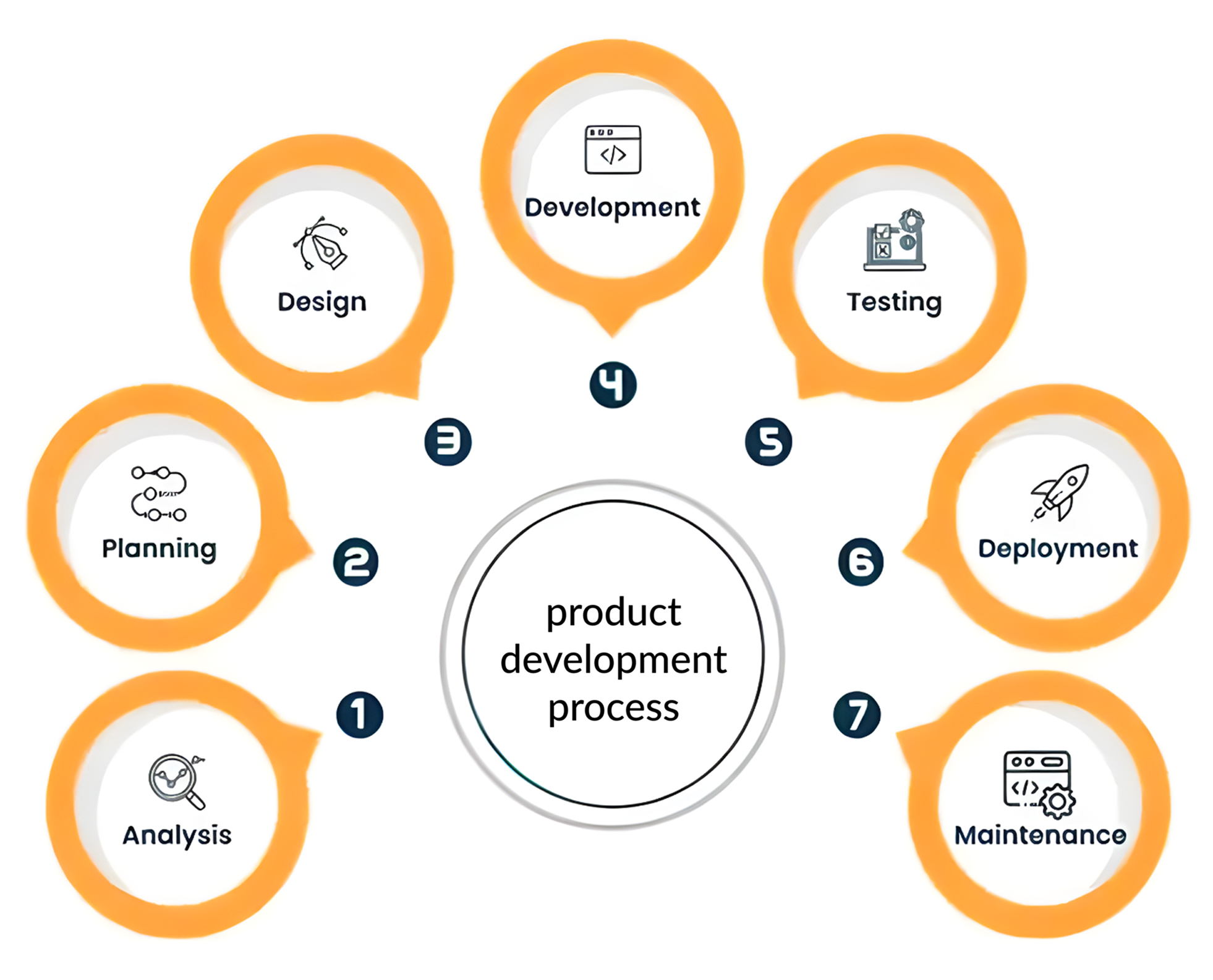 Best IoT Product Development Services in India