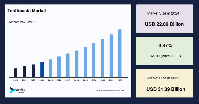 Toothpaste Market Size, Demand & Forecast Report by 2033