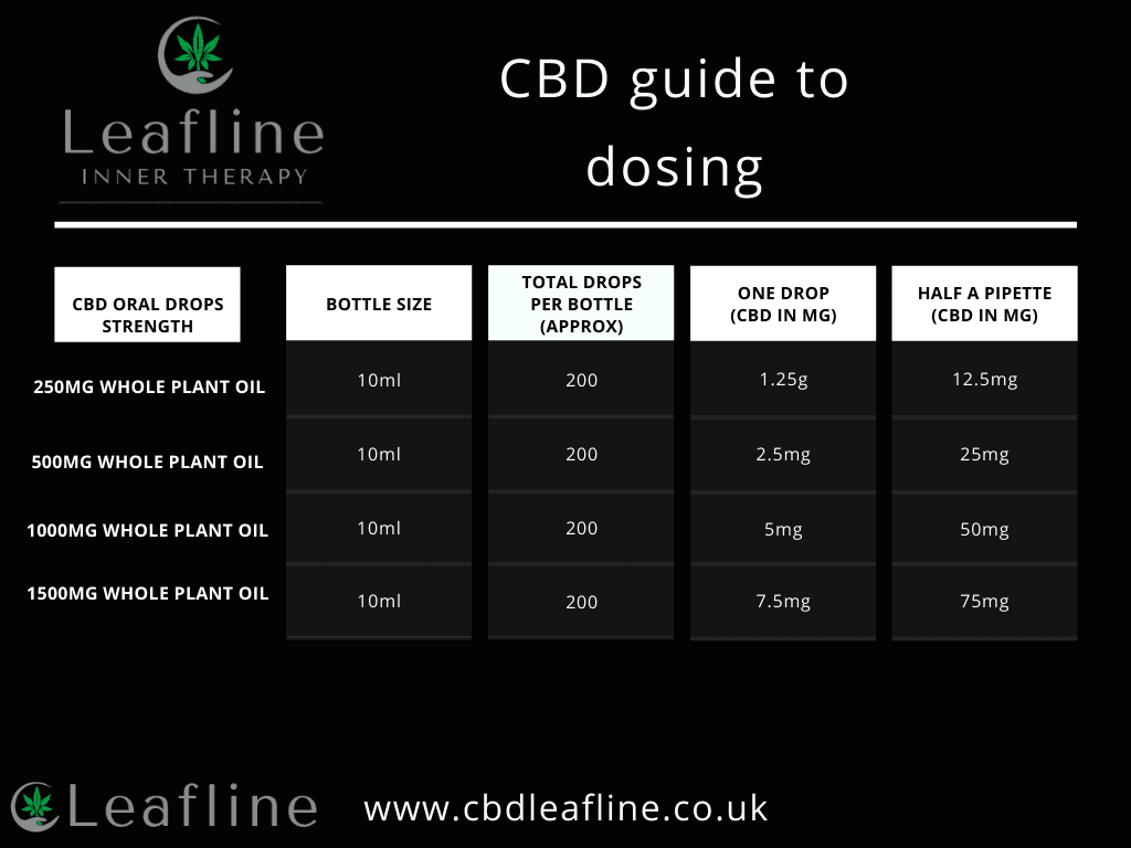 CBD Oil Dosage Chart - CBD Leafline